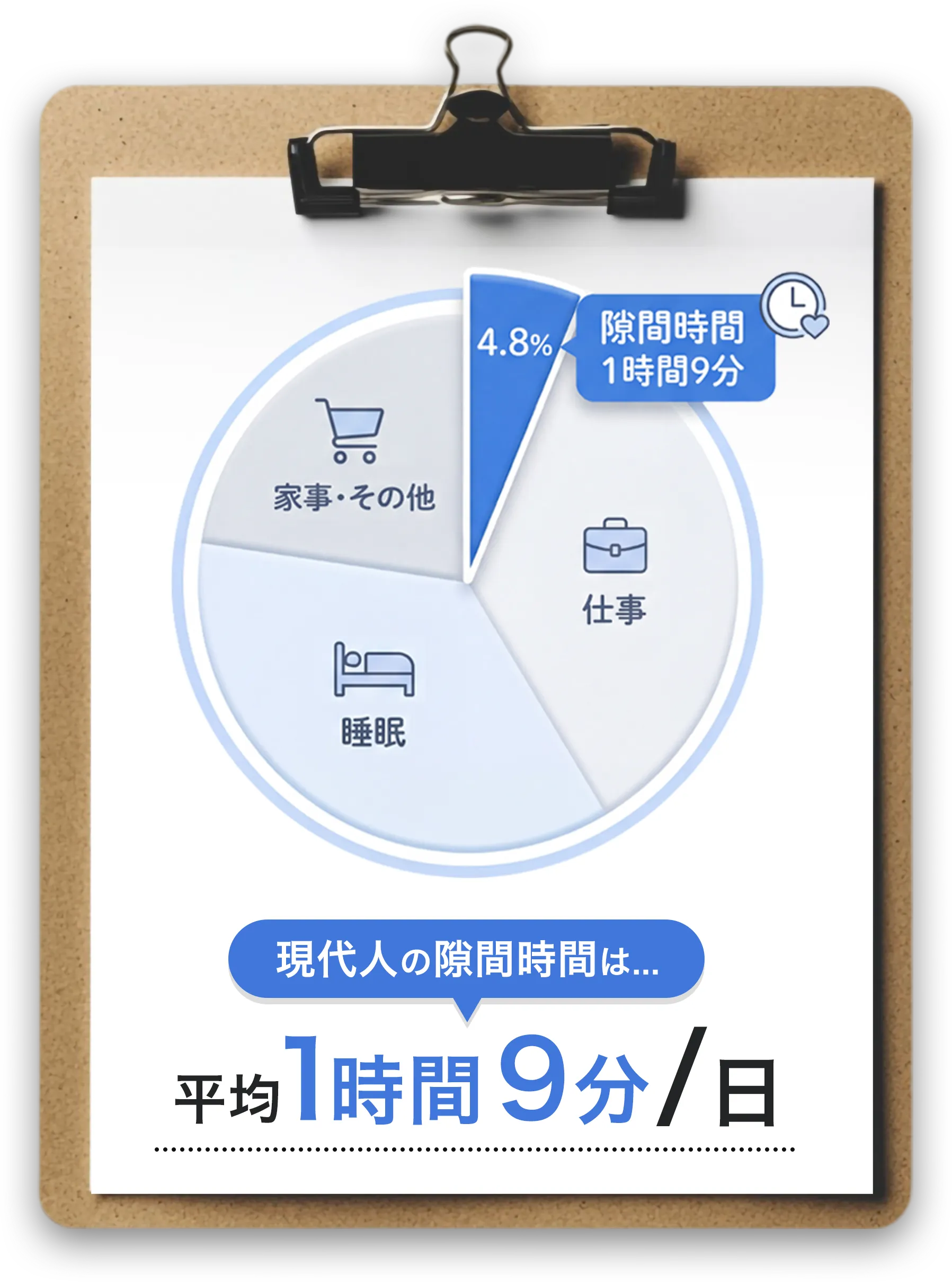現代人の隙間時間についての円グラフ。家事・その他、仕事、睡眠の割合と、隙間時間4.8％＝1時間9分と記載された資料がクリップボードに載っている画像